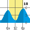 Branch Channel bridge tide chart for Tuesday, October 18, 2022
