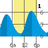 Branch Channel bridge tide chart for Saturday, October 1, 2022