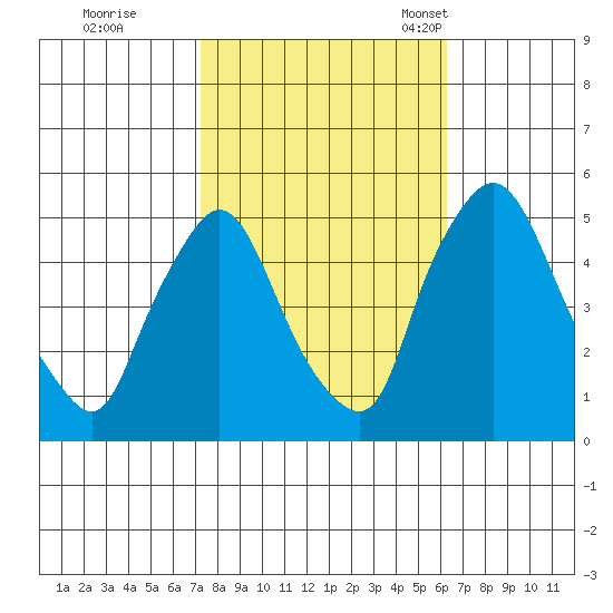 Branch Channel bridge tide chart for Thursday, October 20, 2022