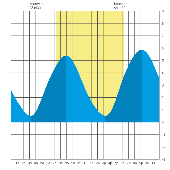 Branch Channel bridge tide chart for Friday, October 21, 2022