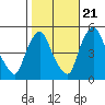 Branch Channel bridge tide chart for Friday, October 21, 2022