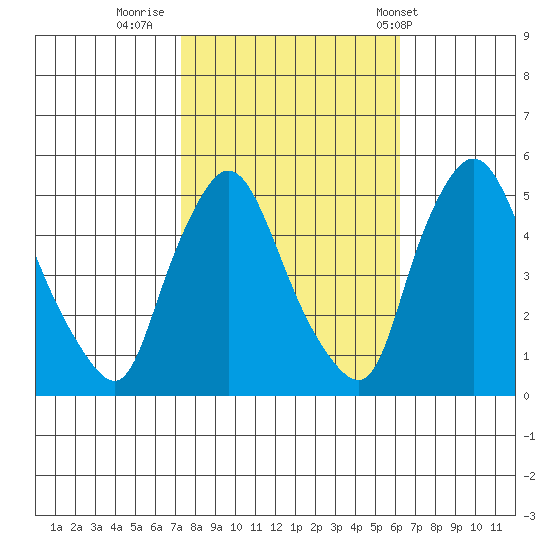 Branch Channel bridge tide chart for Saturday, October 22, 2022