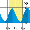 Branch Channel bridge tide chart for Saturday, October 22, 2022
