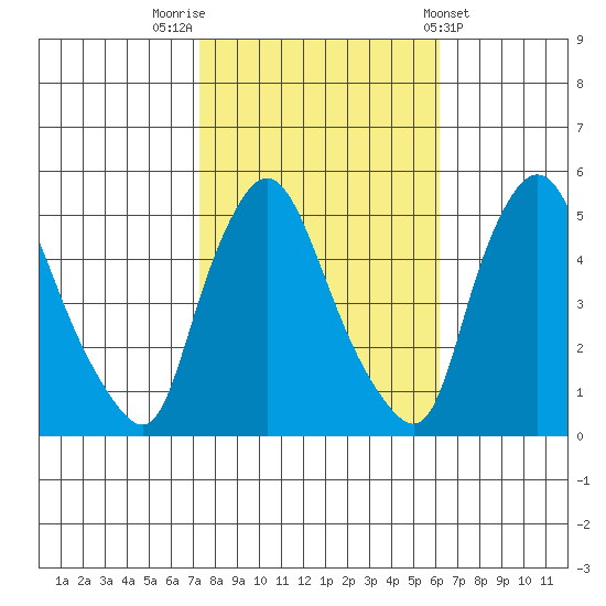 Branch Channel bridge tide chart for Sunday, October 23, 2022