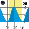 Branch Channel bridge tide chart for Tuesday, October 25, 2022