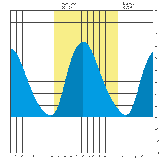 Branch Channel bridge tide chart for Wednesday, October 26, 2022