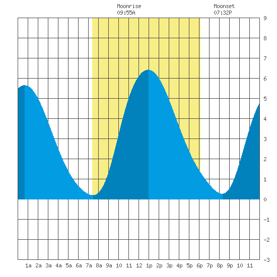 Branch Channel bridge tide chart for Thursday, October 27, 2022