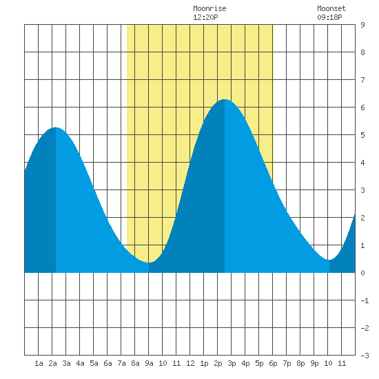 Branch Channel bridge tide chart for Saturday, October 29, 2022