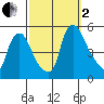 Branch Channel bridge tide chart for Sunday, October 2, 2022