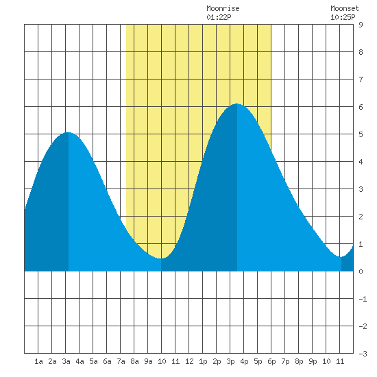 Branch Channel bridge tide chart for Sunday, October 30, 2022