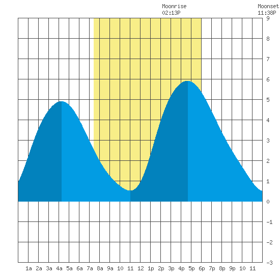 Branch Channel bridge tide chart for Monday, October 31, 2022