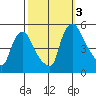 Branch Channel bridge tide chart for Monday, October 3, 2022