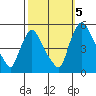 Branch Channel bridge tide chart for Wednesday, October 5, 2022