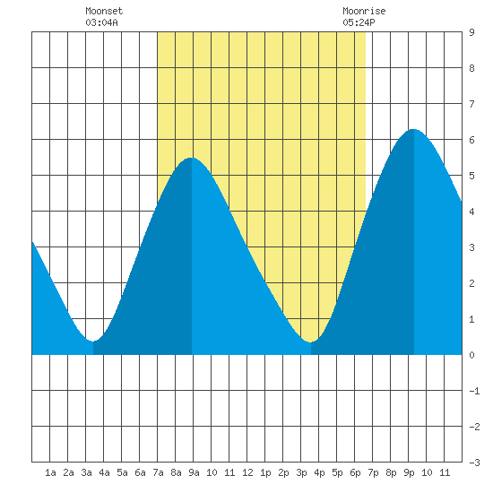 Branch Channel bridge tide chart for Thursday, October 6, 2022