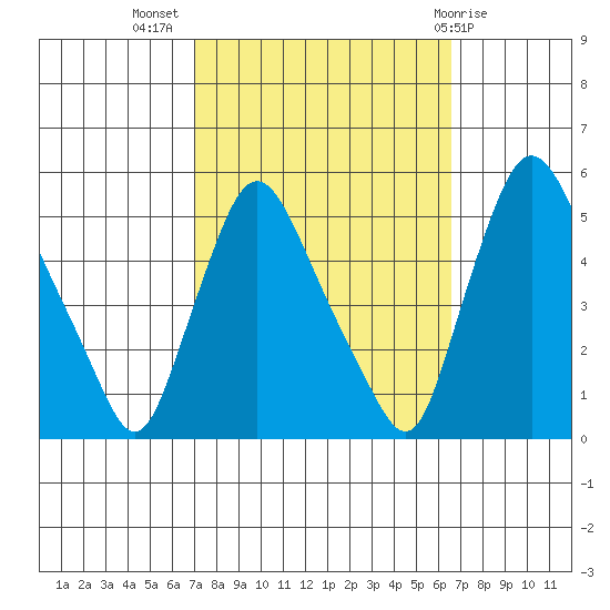 Branch Channel bridge tide chart for Friday, October 7, 2022