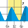 Branch Channel bridge tide chart for Friday, October 7, 2022