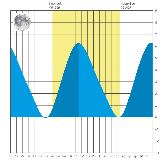 Branch Channel bridge tide chart for Sunday, October 9, 2022