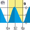 Branch Channel bridge tide chart for Sunday, October 9, 2022
