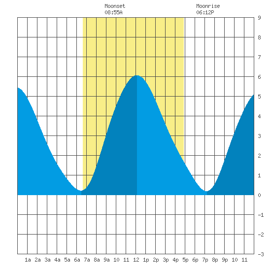 Branch Channel bridge tide chart for Thursday, November 10, 2022