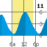 Branch Channel bridge tide chart for Friday, November 11, 2022
