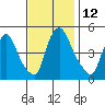 Branch Channel bridge tide chart for Saturday, November 12, 2022