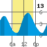 Branch Channel bridge tide chart for Sunday, November 13, 2022