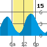 Branch Channel bridge tide chart for Tuesday, November 15, 2022