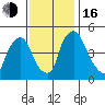 Branch Channel bridge tide chart for Wednesday, November 16, 2022