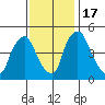 Branch Channel bridge tide chart for Thursday, November 17, 2022