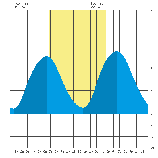 Branch Channel bridge tide chart for Friday, November 18, 2022