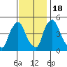 Branch Channel bridge tide chart for Friday, November 18, 2022