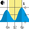 Branch Channel bridge tide chart for Tuesday, November 1, 2022