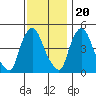Branch Channel bridge tide chart for Sunday, November 20, 2022