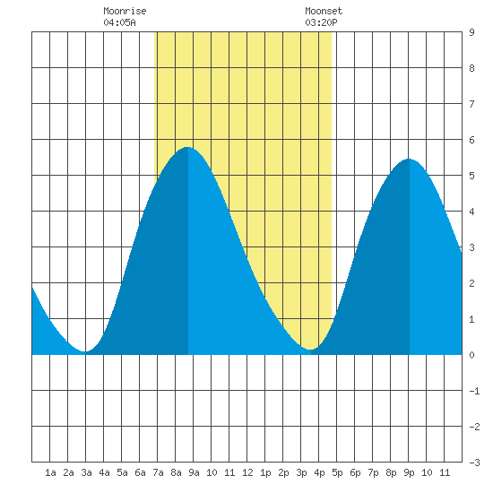 Branch Channel bridge tide chart for Monday, November 21, 2022