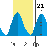Branch Channel bridge tide chart for Monday, November 21, 2022