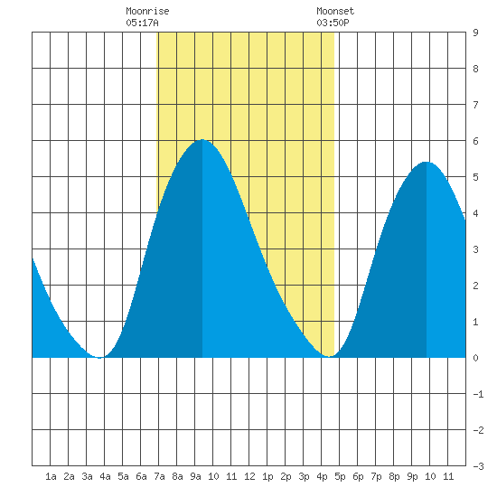 Branch Channel bridge tide chart for Tuesday, November 22, 2022
