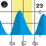 Branch Channel bridge tide chart for Wednesday, November 23, 2022