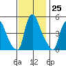 Branch Channel bridge tide chart for Friday, November 25, 2022