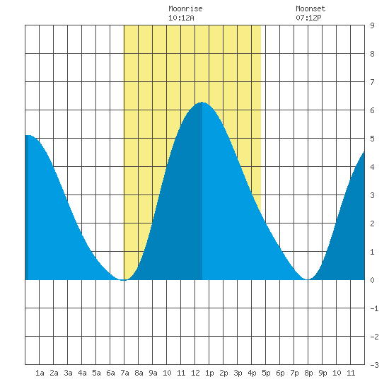 Branch Channel bridge tide chart for Saturday, November 26, 2022