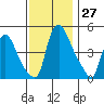 Branch Channel bridge tide chart for Sunday, November 27, 2022