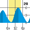 Branch Channel bridge tide chart for Monday, November 28, 2022