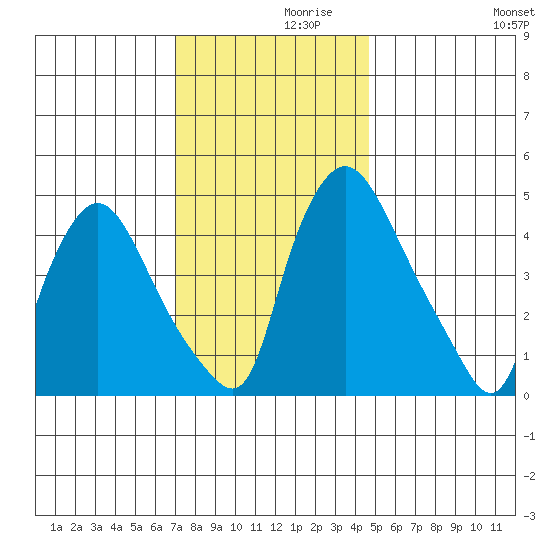 Branch Channel bridge tide chart for Tuesday, November 29, 2022