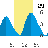 Branch Channel bridge tide chart for Tuesday, November 29, 2022