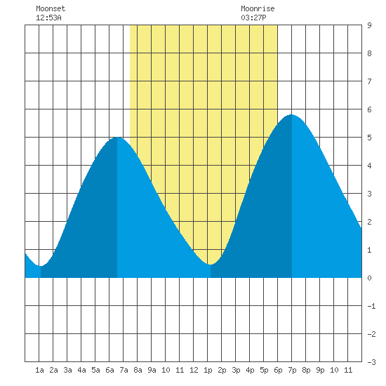 Branch Channel bridge tide chart for Wednesday, November 2, 2022