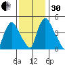 Branch Channel bridge tide chart for Wednesday, November 30, 2022