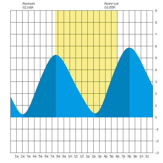 Branch Channel bridge tide chart for Thursday, November 3, 2022