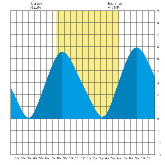 Branch Channel bridge tide chart for Friday, November 4, 2022