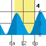 Branch Channel bridge tide chart for Friday, November 4, 2022