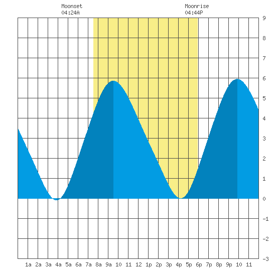 Branch Channel bridge tide chart for Saturday, November 5, 2022