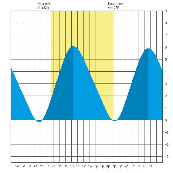 Branch Channel bridge tide chart for Sunday, November 6, 2022